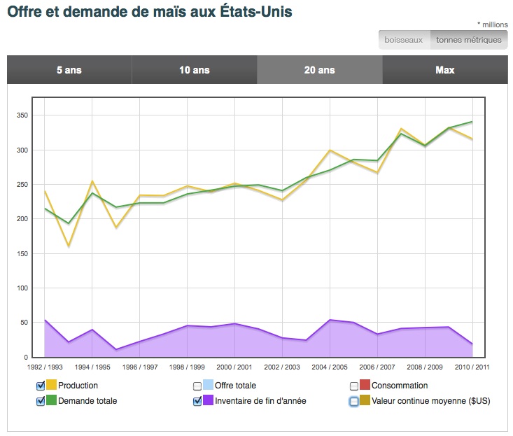 Offre et demande de maïs US au 12 jan 11 Offre et demande de maïs US au 12 jan 11